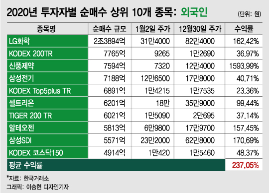 지난해 동학개미가 선택한 톱10 주식…'-60%도 있었네'