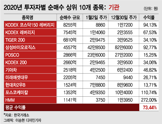지난해 동학개미가 선택한 톱10 주식…'-60%도 있었네'