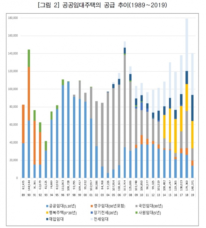 그래픽=국회 입법조사처가 지난해 12월30일 발간한 ‘공공임대주택 공급동향 분석과 정책과제’ 보고서
