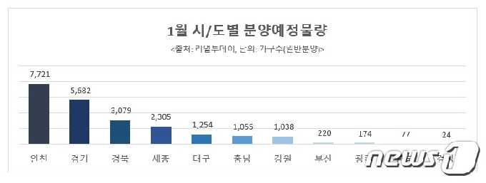 2021년 1월 전국 아파트 분양물량.(리얼투데이 제공)© 뉴스1