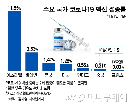 예비군 동원해 전쟁처럼…인구 12% 백신 접종한 이 나라 - 머니 ...