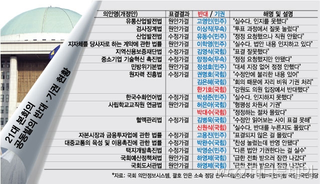 [단독]'입법공장' 국회의 민낯…본인이 발의하고 '반·기'든 의원들