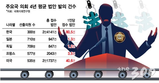 아니면 말고식…국회에 英 42배 법안 쏟아지는 이유