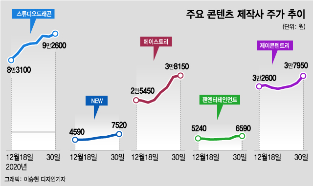 전세계 휩쓴 '스위트홈' 열풍…올해 콘텐츠株의 해 될까