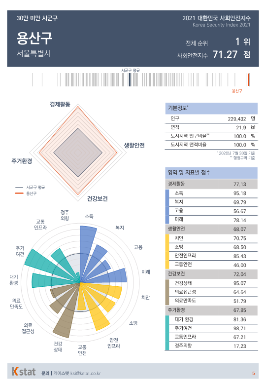 [순위]한국서 '살기좋은 곳' 1~5위