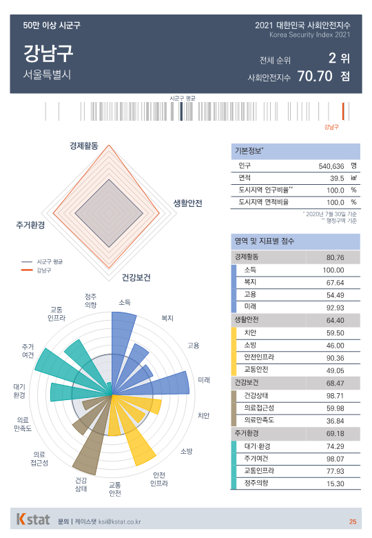 [순위]한국서 '살기좋은 곳' 1~5위