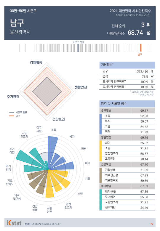 [순위]한국서 '살기좋은 곳' 1~5위