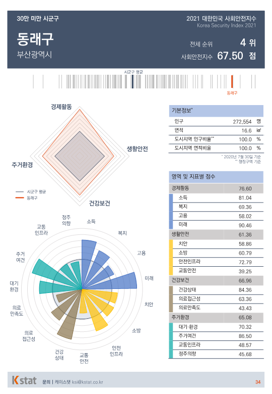 [순위]한국서 '살기좋은 곳' 1~5위