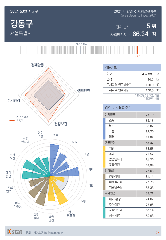 [순위]한국서 '살기좋은 곳' 1~5위