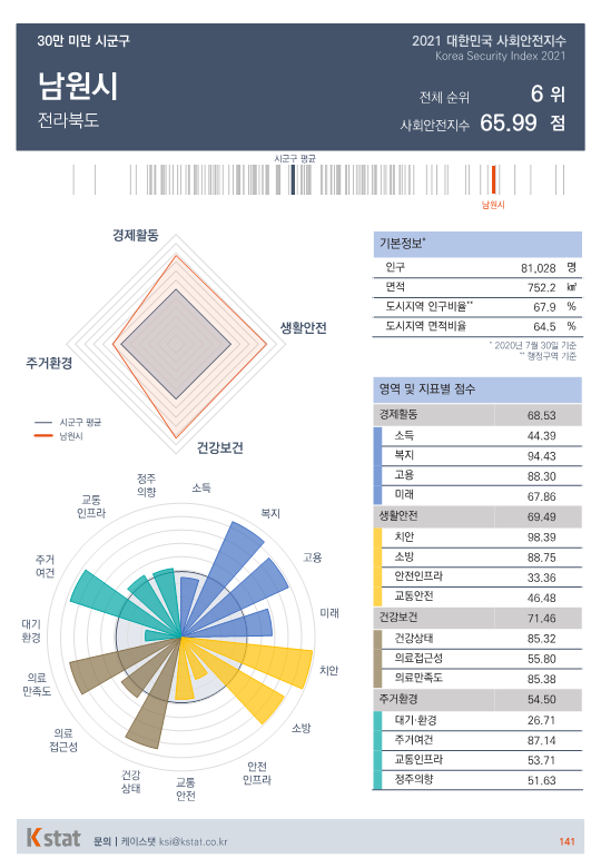 [순위]한국서 '살기좋은 곳' 6~10위