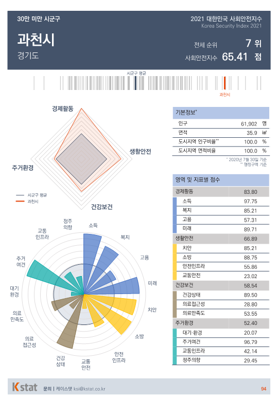 [순위]한국서 '살기좋은 곳' 6~10위