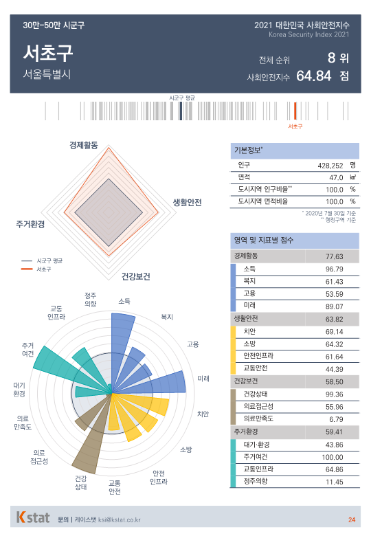 [순위]한국서 '살기좋은 곳' 6~10위