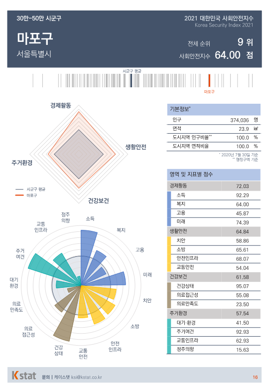 [순위]한국서 '살기좋은 곳' 6~10위