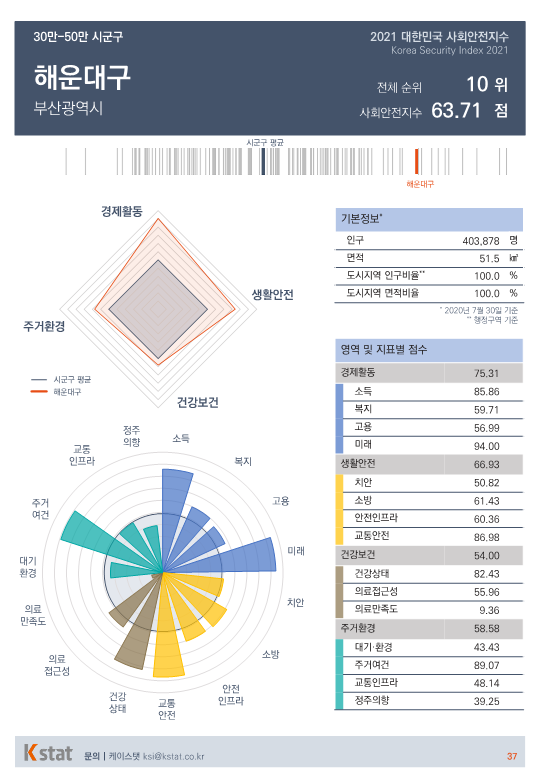 [순위]한국서 '살기좋은 곳' 6~10위