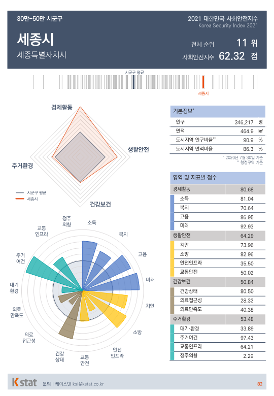 [순위]한국서 '살기좋은 곳' 11~15위