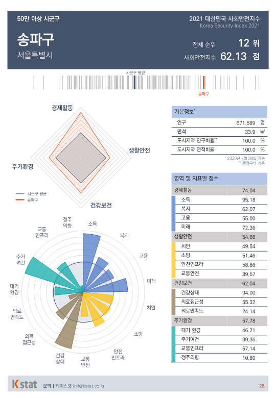 [순위]한국서 '살기좋은 곳' 11~15위