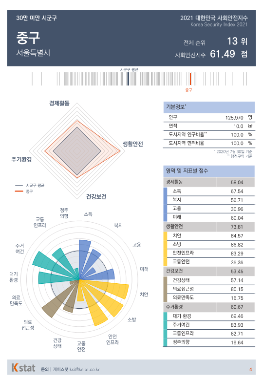 [순위]한국서 '살기좋은 곳' 11~15위