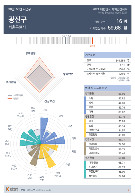 [순위]한국서 '살기좋은 곳' 16~20위