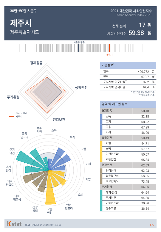 [순위]한국서 '살기좋은 곳' 16~20위