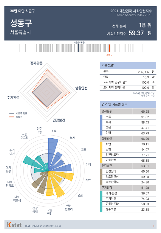 [순위]한국서 '살기좋은 곳' 16~20위