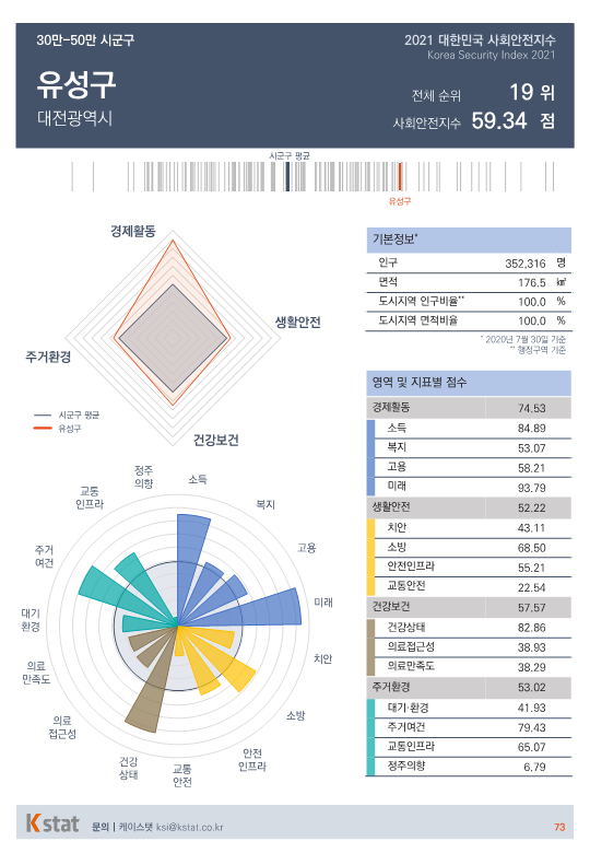 [순위]한국서 '살기좋은 곳' 16~20위