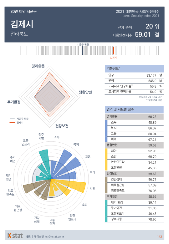 [순위]한국서 '살기좋은 곳' 16~20위