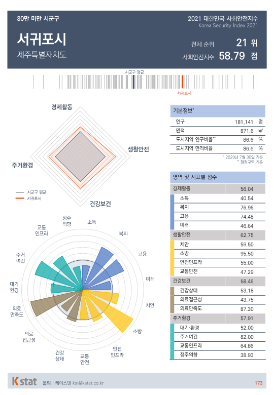 [순위]한국서 '살기좋은 곳' 21~25위