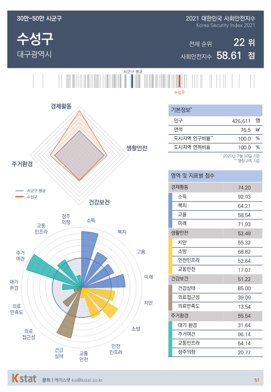 [순위]한국서 '살기좋은 곳' 21~25위