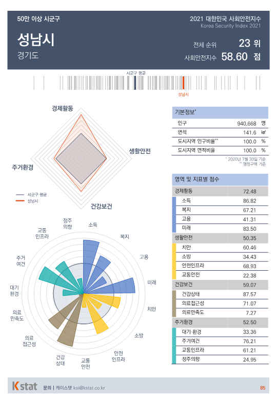 [순위]한국서 '살기좋은 곳' 21~25위