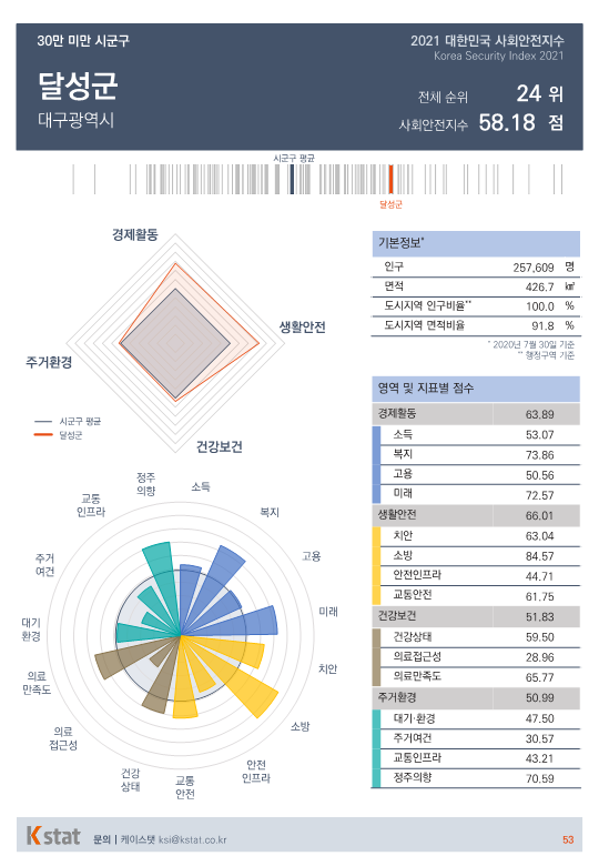 [순위]한국서 '살기좋은 곳' 21~25위