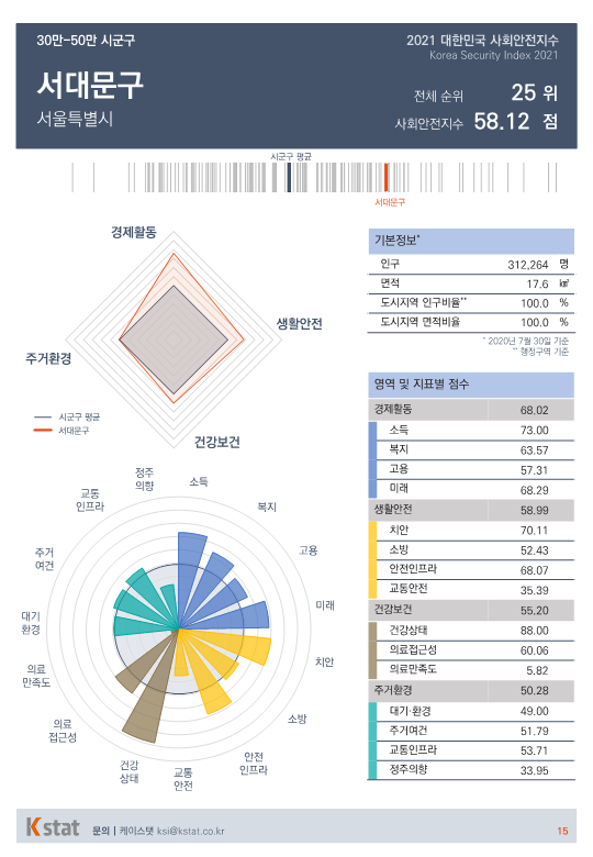 [순위]한국서 '살기좋은 곳' 21~25위
