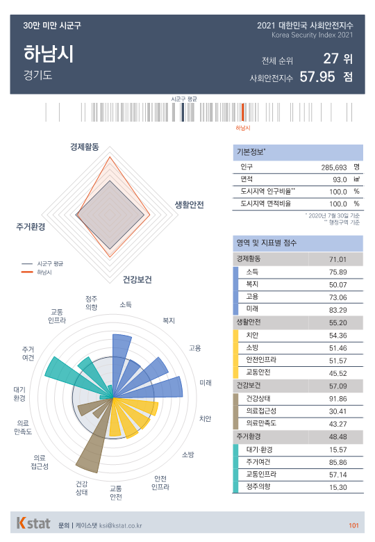 [순위]한국서 '살기좋은 곳' 26~30위