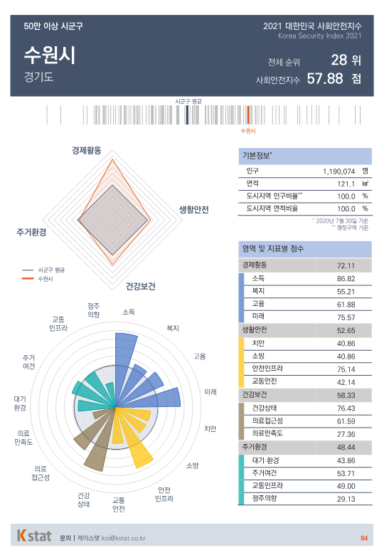 [순위]한국서 '살기좋은 곳' 26~30위