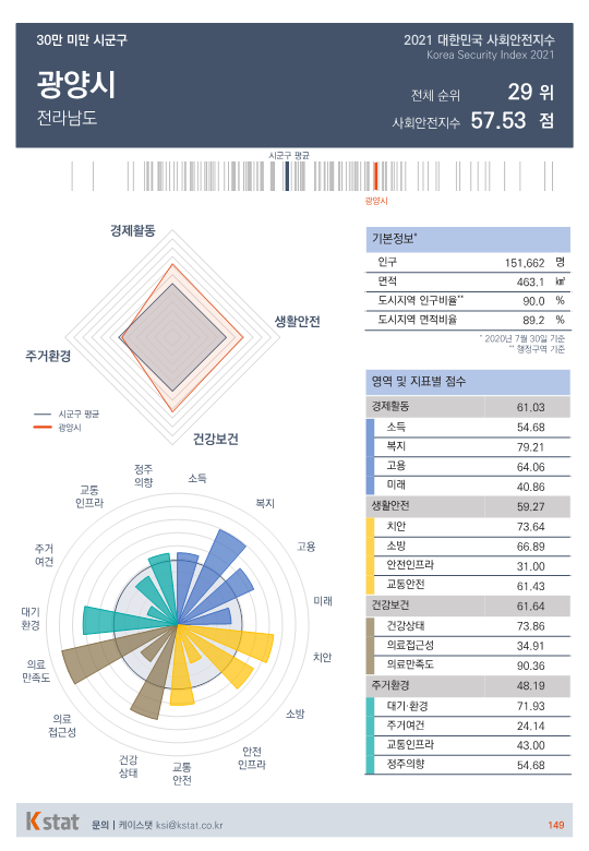 [순위]한국서 '살기좋은 곳' 26~30위