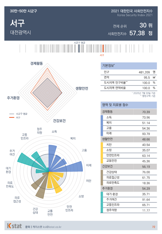 [순위]한국서 '살기좋은 곳' 26~30위