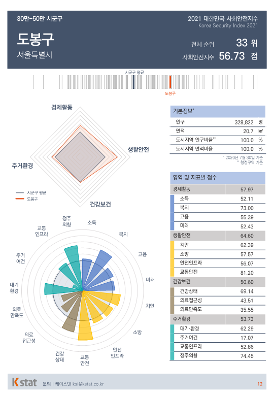 [순위]한국서 '살기좋은 곳' 31~35위