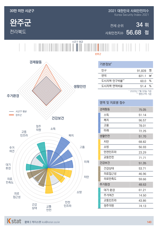 [순위]한국서 '살기좋은 곳' 31~35위