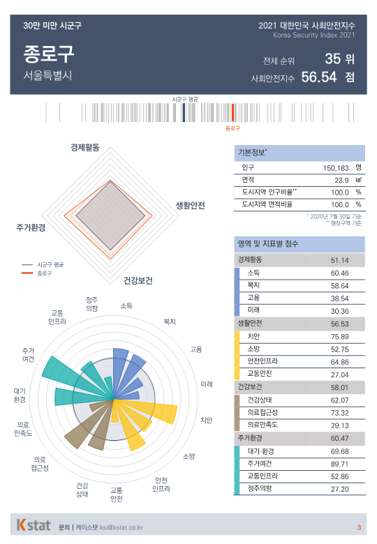[순위]한국서 '살기좋은 곳' 31~35위
