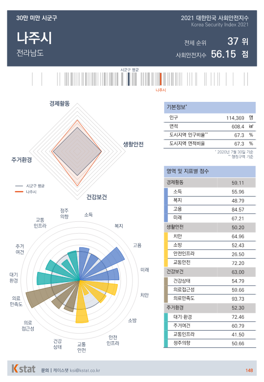 [순위]한국서 '살기좋은 곳' 36~40위