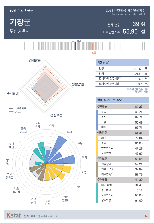 [순위]한국서 '살기좋은 곳' 36~40위