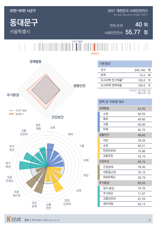 [순위]한국서 '살기좋은 곳' 36~40위