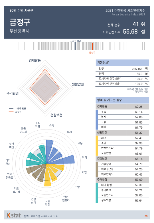 [순위]한국서 '살기좋은 곳' 41~45위