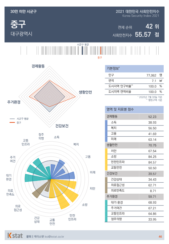 [순위]한국서 '살기좋은 곳' 41~45위