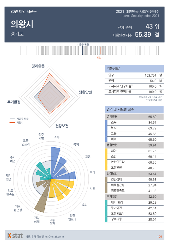 [순위]한국서 '살기좋은 곳' 41~45위
