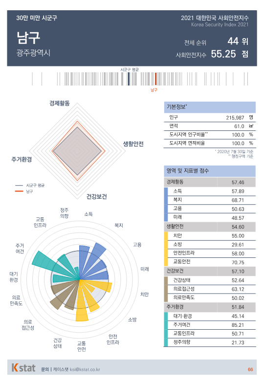 [순위]한국서 '살기좋은 곳' 41~45위