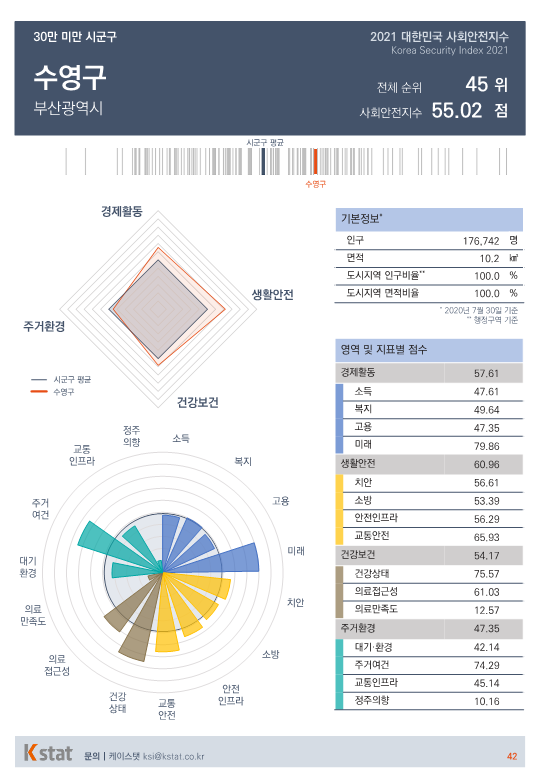 [순위]한국서 '살기좋은 곳' 41~45위