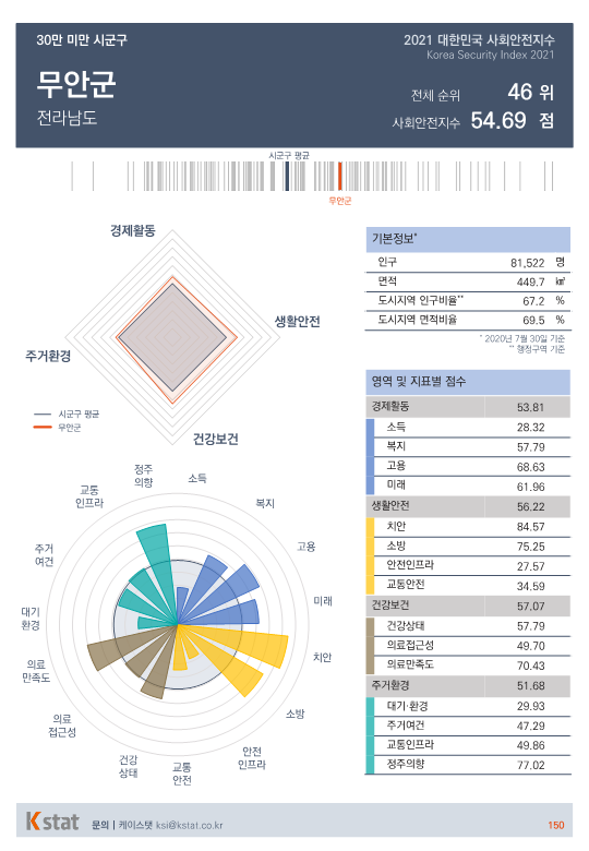 [순위]한국서 '살기좋은 곳' 46~50위