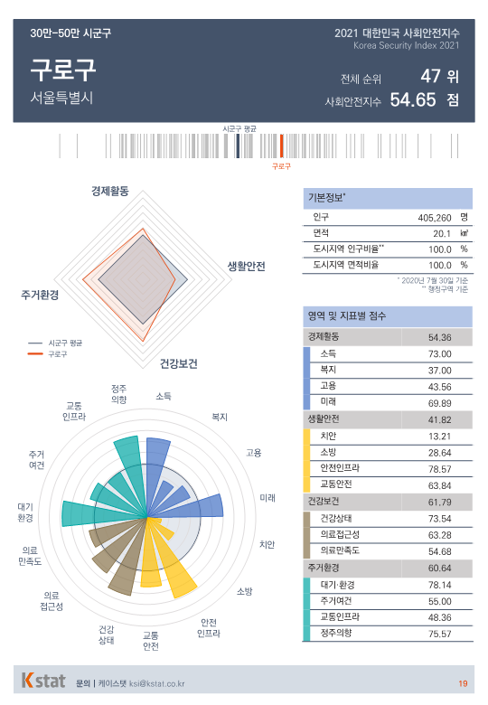 [순위]한국서 '살기좋은 곳' 46~50위
