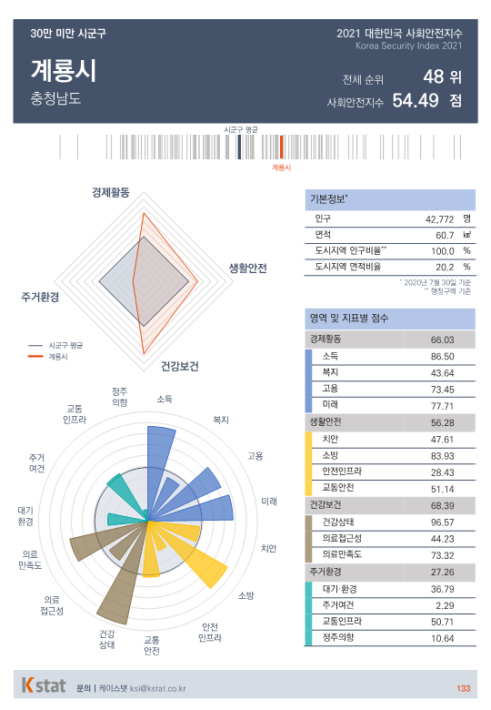 [순위]한국서 '살기좋은 곳' 46~50위