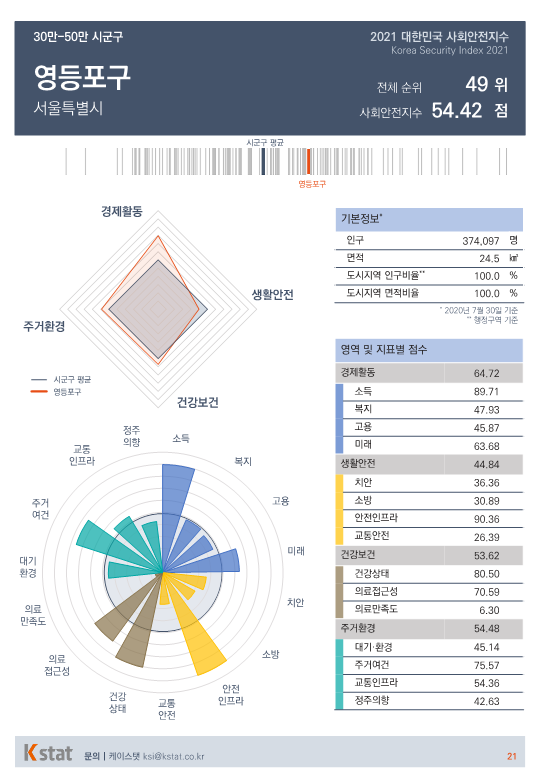 [순위]한국서 '살기좋은 곳' 46~50위